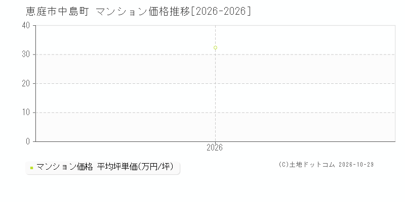 北海道恵庭市中島町のマンション価格推移グラフ(坪単価)[2026-2026年]