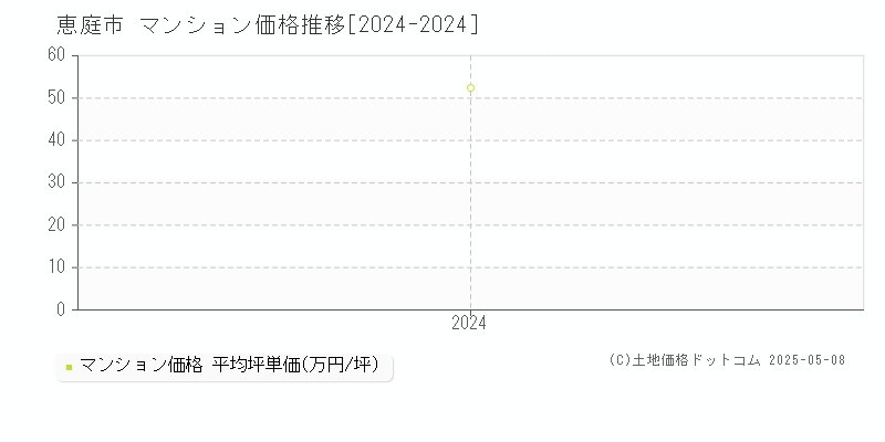 恵庭市(北海道)のマンション価格推移グラフ(坪単価)[2024-2024年]