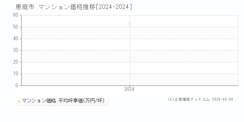 恵庭市全域のマンション取引事例推移グラフ 