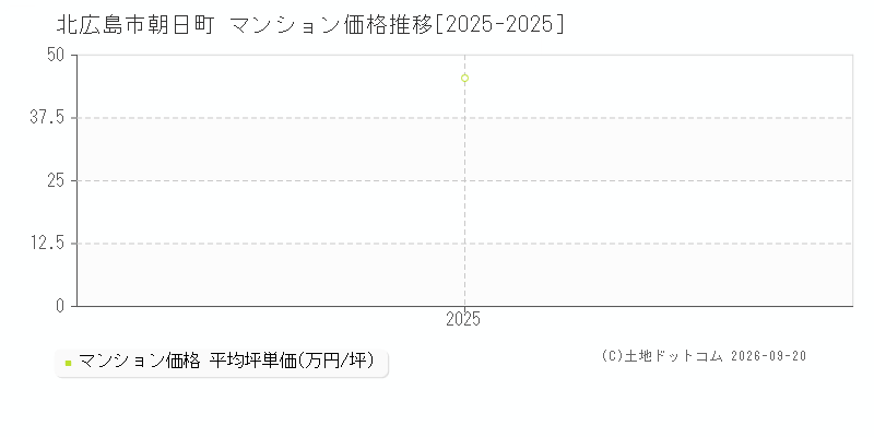 北広島市朝日町のマンション価格推移グラフ(坪単価)[2025-2025年]