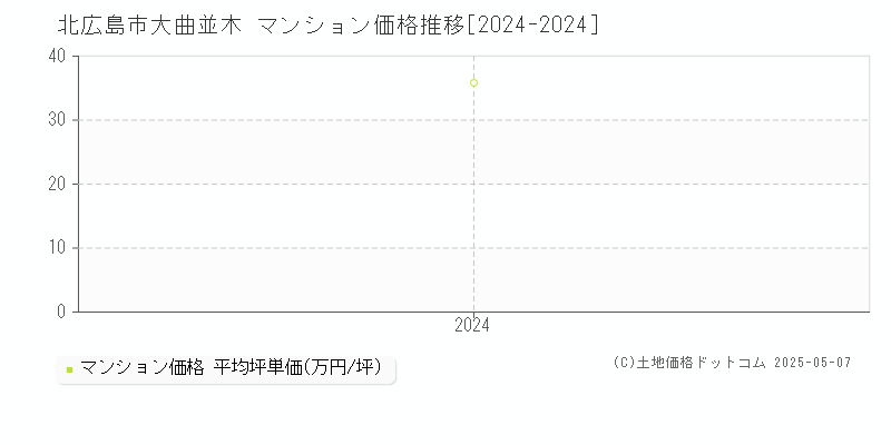 大曲並木(北広島市)のマンション価格推移グラフ(坪単価)[2024-2024年]