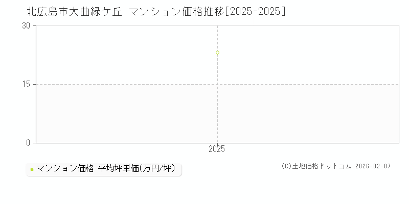 大曲緑ケ丘(北広島市)のマンション価格推移グラフ(坪単価)[2025-2025年]