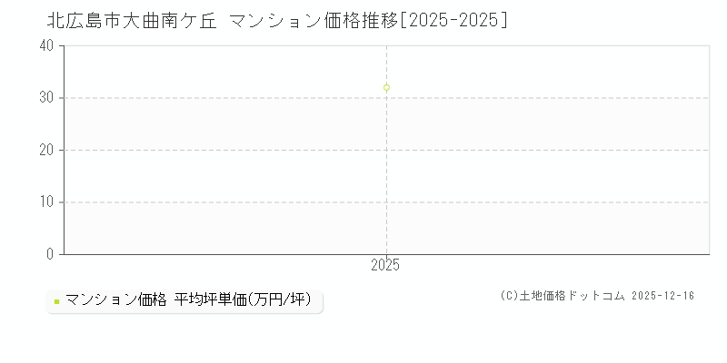 大曲南ケ丘(北広島市)のマンション価格推移グラフ(坪単価)[2025-2025年]