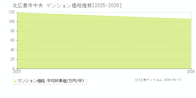 北広島市中央のマンション価格推移グラフ(坪単価)[2025-2026年]