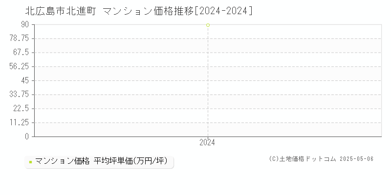 北進町(北広島市)のマンション価格推移グラフ(坪単価)[2024-2024年]