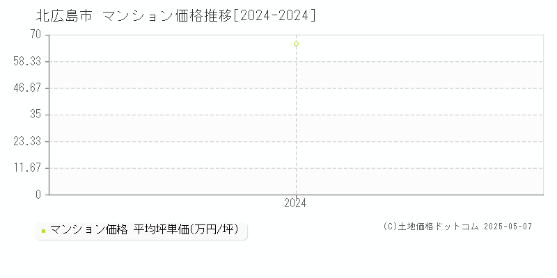 北広島市(北海道)のマンション価格推移グラフ(坪単価)[2024-2024年]