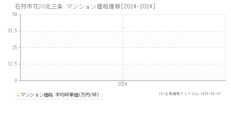 花川北三条(石狩市)のマンション価格推移グラフ(坪単価)[2024-2024年]