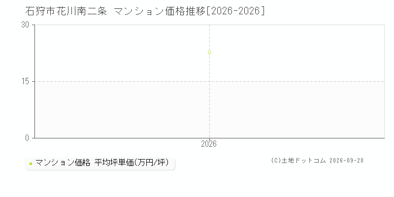 石狩市花川南二条のマンション価格推移グラフ(坪単価)[2026-2026年]
