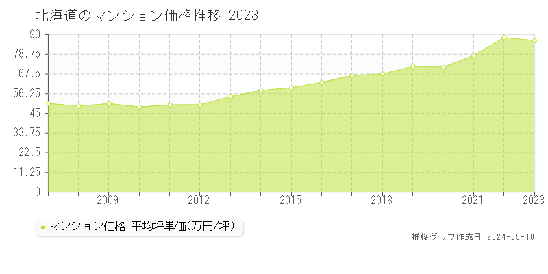 北海道のマンション価格推移グラフ 