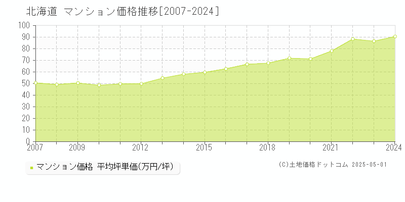 北海道のマンション価格推移グラフ(坪単価)[2007-2024年]