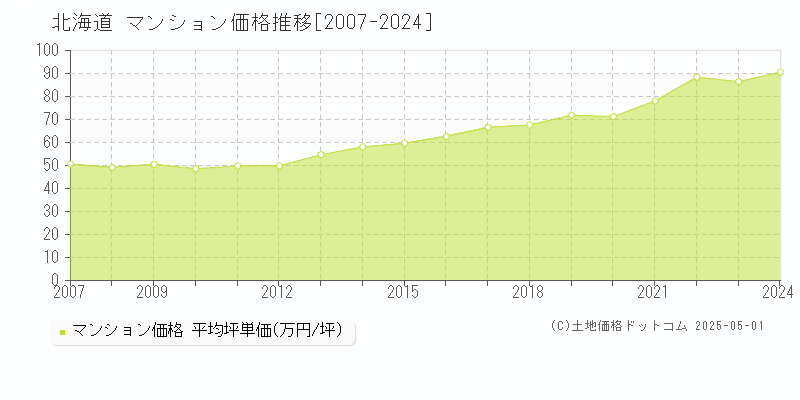 北海道のマンション価格推移グラフ 