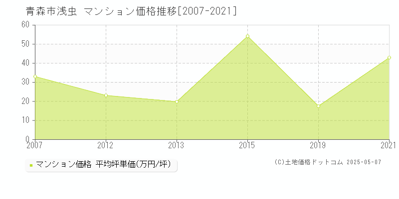 浅虫(青森市)のマンション価格推移グラフ(坪単価)[2007-2021年]