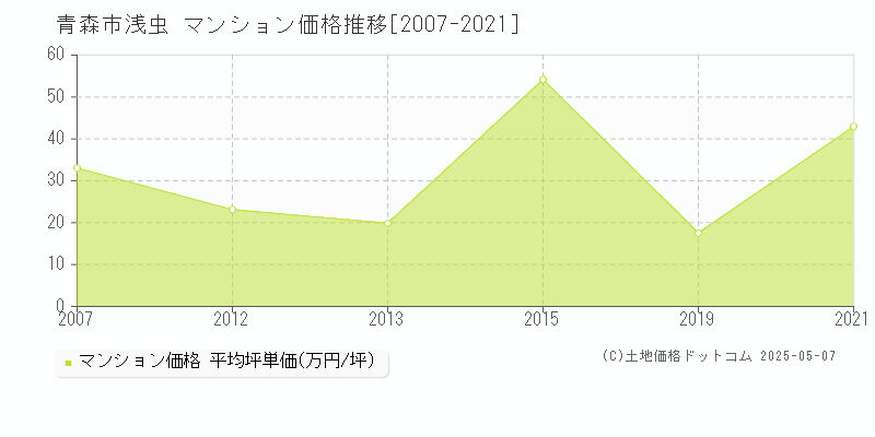 青森市浅虫のマンション価格推移グラフ 