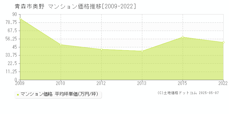 奥野(青森市)のマンション価格推移グラフ(坪単価)[2009-2022年]