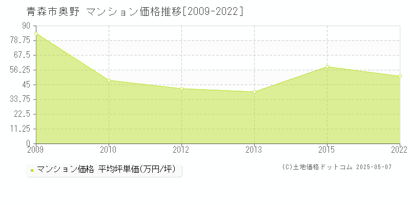 青森市奥野のマンション価格推移グラフ 