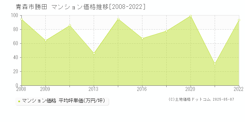 勝田(青森市)のマンション価格推移グラフ(坪単価)[2008-2022年]