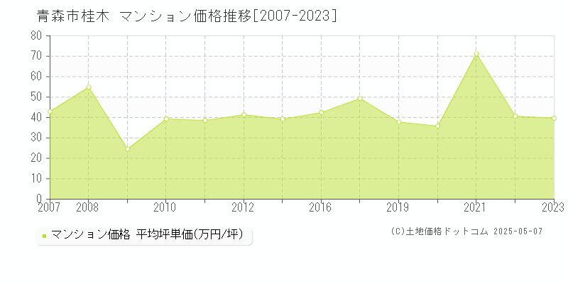 桂木(青森市)のマンション価格推移グラフ(坪単価)[2007-2023年]