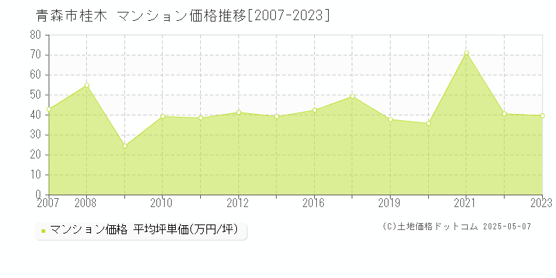 青森市桂木のマンション価格推移グラフ 