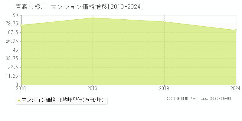 桜川(青森市)のマンション価格推移グラフ(坪単価)[2010-2024年]