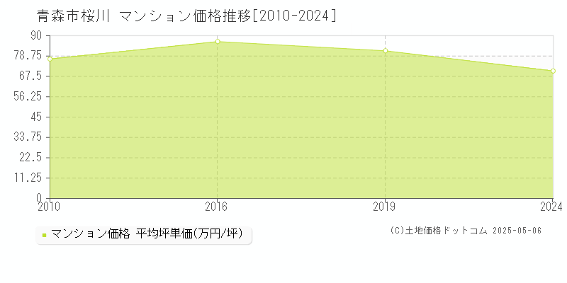 青森市桜川のマンション価格推移グラフ 