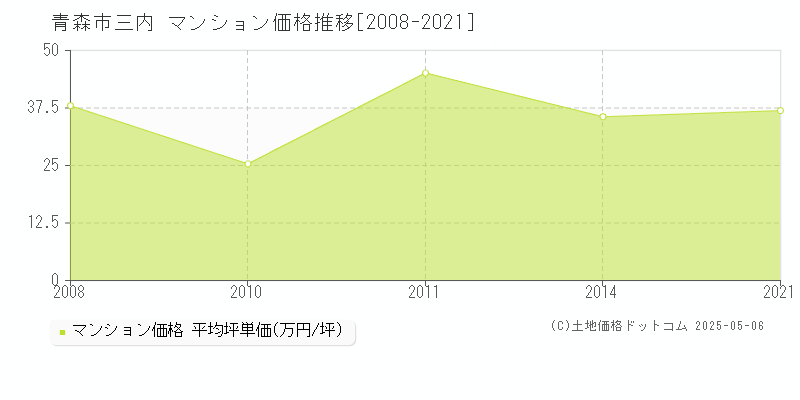三内(青森市)のマンション価格推移グラフ(坪単価)[2008-2021年]