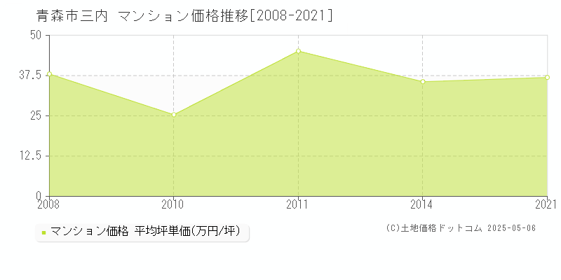 青森市三内のマンション価格推移グラフ 