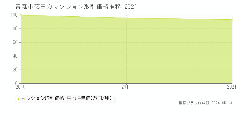 青森市篠田のマンション価格推移グラフ 