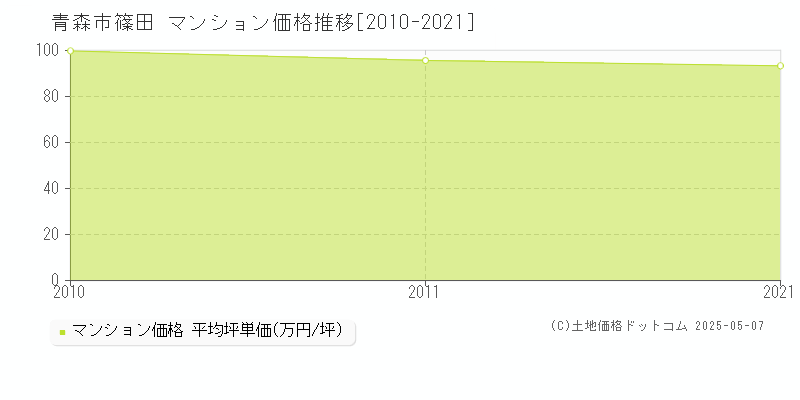 篠田(青森市)のマンション価格推移グラフ(坪単価)[2010-2021年]