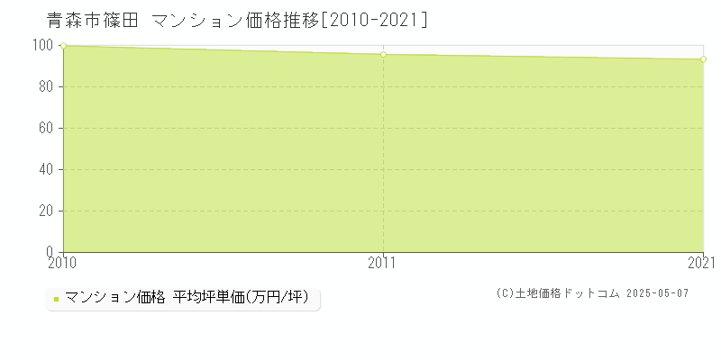 青森市篠田のマンション価格推移グラフ 