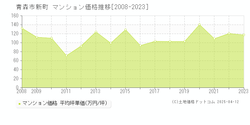 青森市新町のマンション価格推移グラフ 