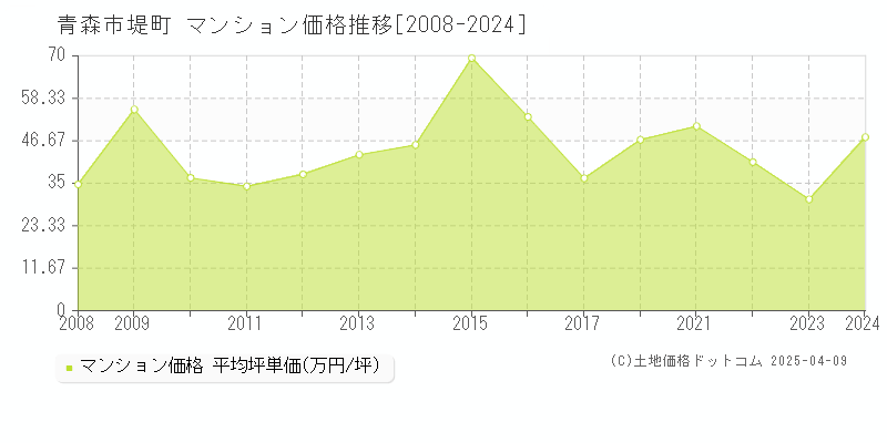 青森市堤町のマンション価格推移グラフ 