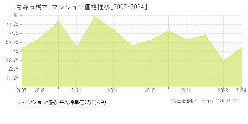 橋本(青森市)のマンション価格推移グラフ(坪単価)[2007-2024年]