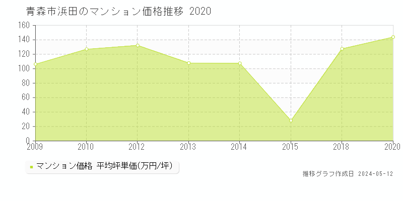 青森市浜田のマンション価格推移グラフ 