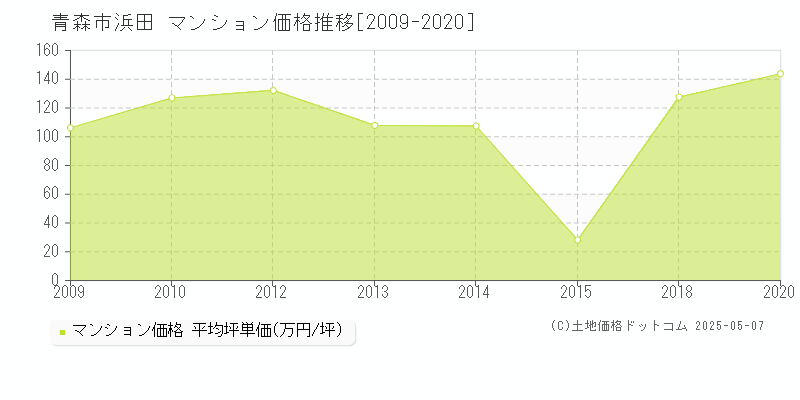 浜田(青森市)のマンション価格推移グラフ(坪単価)[2009-2020年]