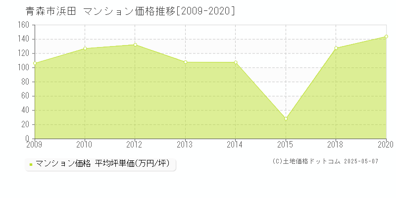 青森市浜田のマンション価格推移グラフ 