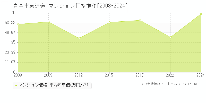 東造道(青森市)のマンション価格推移グラフ(坪単価)[2008-2024年]