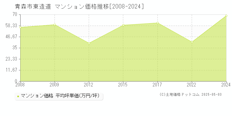 青森市東造道のマンション価格推移グラフ 