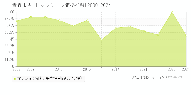 青森市古川のマンション価格推移グラフ 