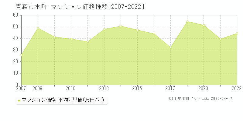 青森市本町のマンション価格推移グラフ 