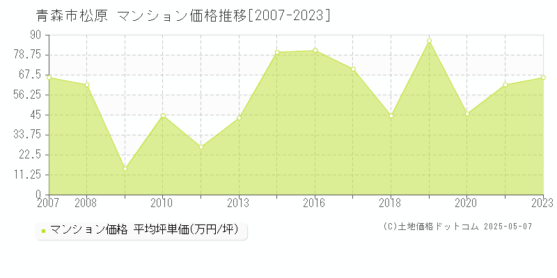 松原(青森市)のマンション価格推移グラフ(坪単価)[2007-2023年]