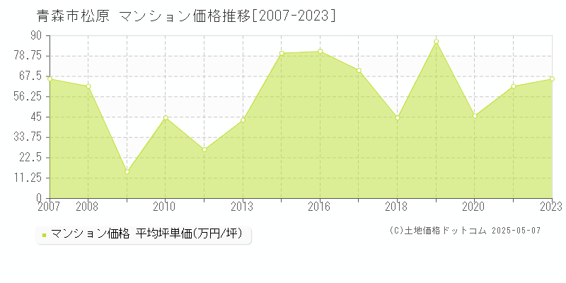 青森市松原のマンション価格推移グラフ 