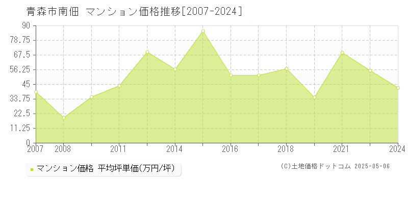 南佃(青森市)のマンション価格推移グラフ(坪単価)[2007-2024年]