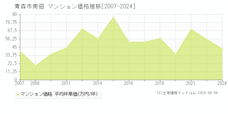 青森市南佃のマンション価格推移グラフ 