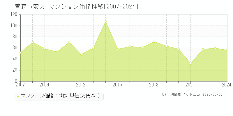 安方(青森市)のマンション価格推移グラフ(坪単価)[2007-2024年]