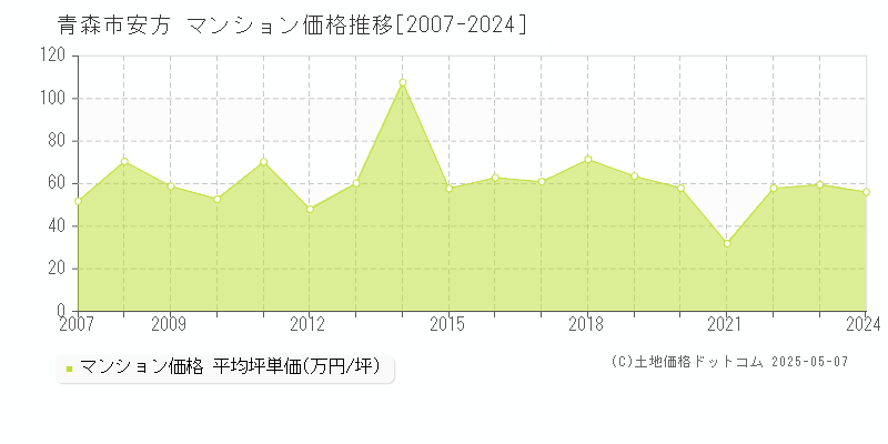 青森市安方のマンション価格推移グラフ 