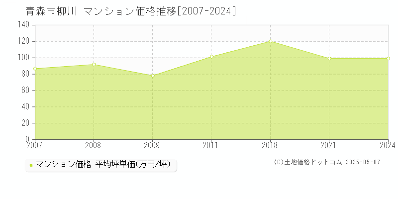 柳川(青森市)のマンション価格推移グラフ(坪単価)[2007-2024年]