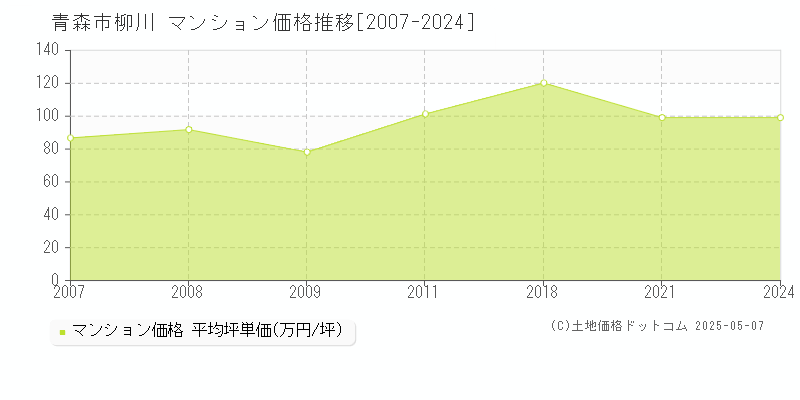 青森市柳川のマンション価格推移グラフ 