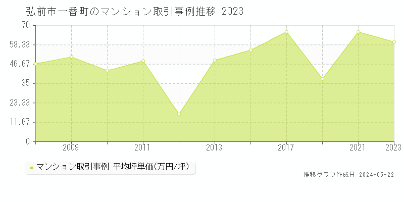 弘前市一番町のマンション価格推移グラフ 