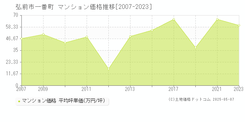 一番町(弘前市)のマンション価格推移グラフ(坪単価)[2007-2023年]