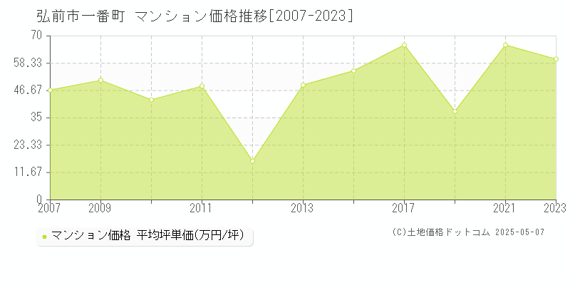 弘前市一番町のマンション価格推移グラフ 